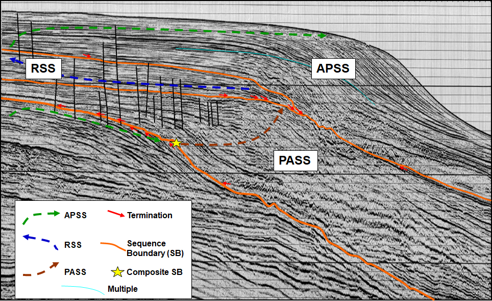 Sequence Stratigraphy and its expression on Seismic, Logs and Cores (G001)